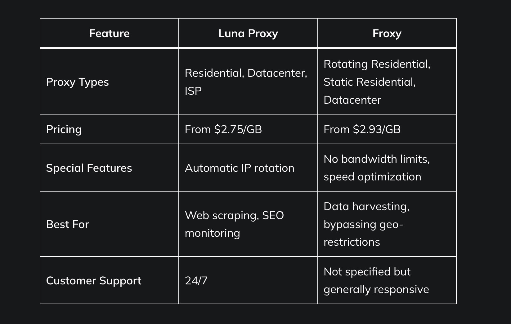 Luna Proxy vs. Froxy: Which One is Right for You?